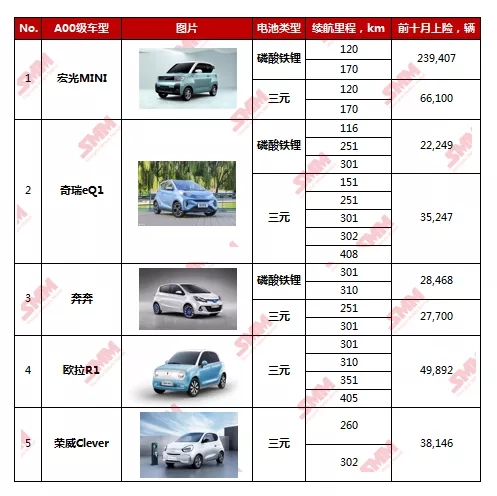 今年以來A00級電動車?yán)塾?jì)上險(xiǎn)超62萬輛 各大車企紛紛加碼市占有望提升至40%