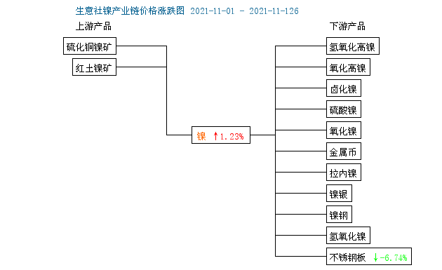 供應偏緊 鎳價12月份高位震蕩為主