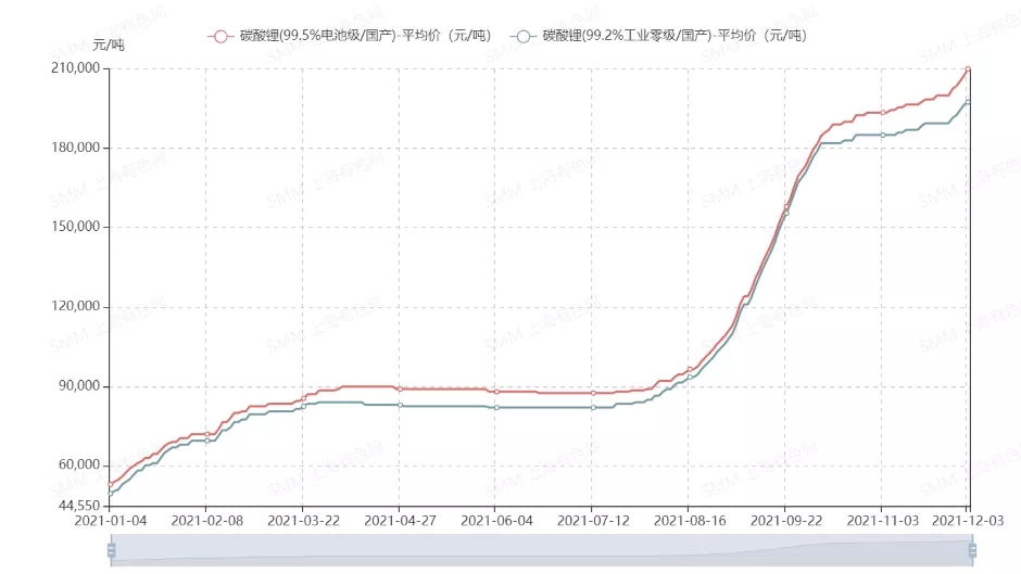 碳酸鋰價格上漲持續(xù)？鋰價全面行情分析來咯！