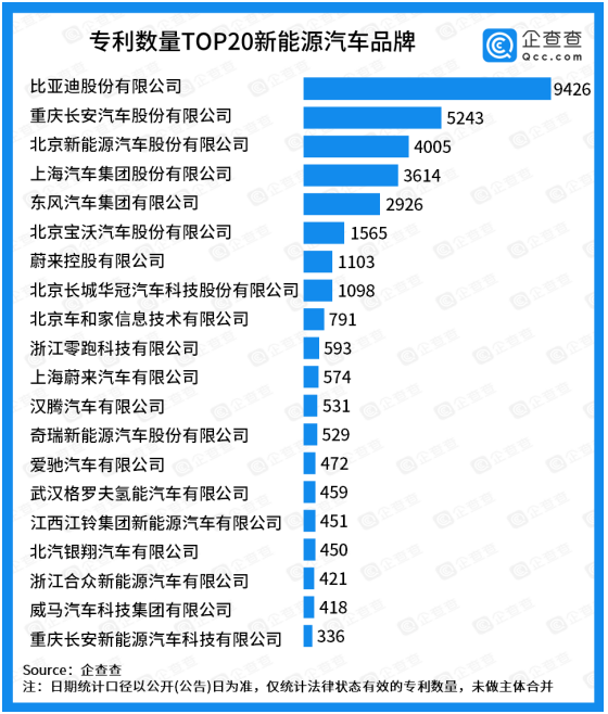 比亞迪掌握了9426項(xiàng)專利