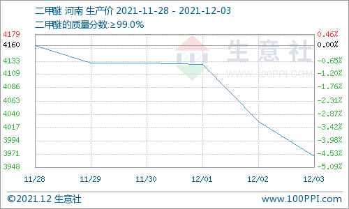 需求不佳 碳酸二甲酯行情持續(xù)向下運(yùn)行