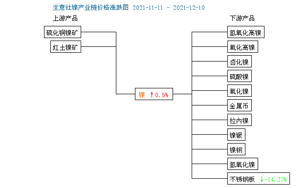 本周鎳價震蕩偏弱 現貨鎳報價147166.67元/噸