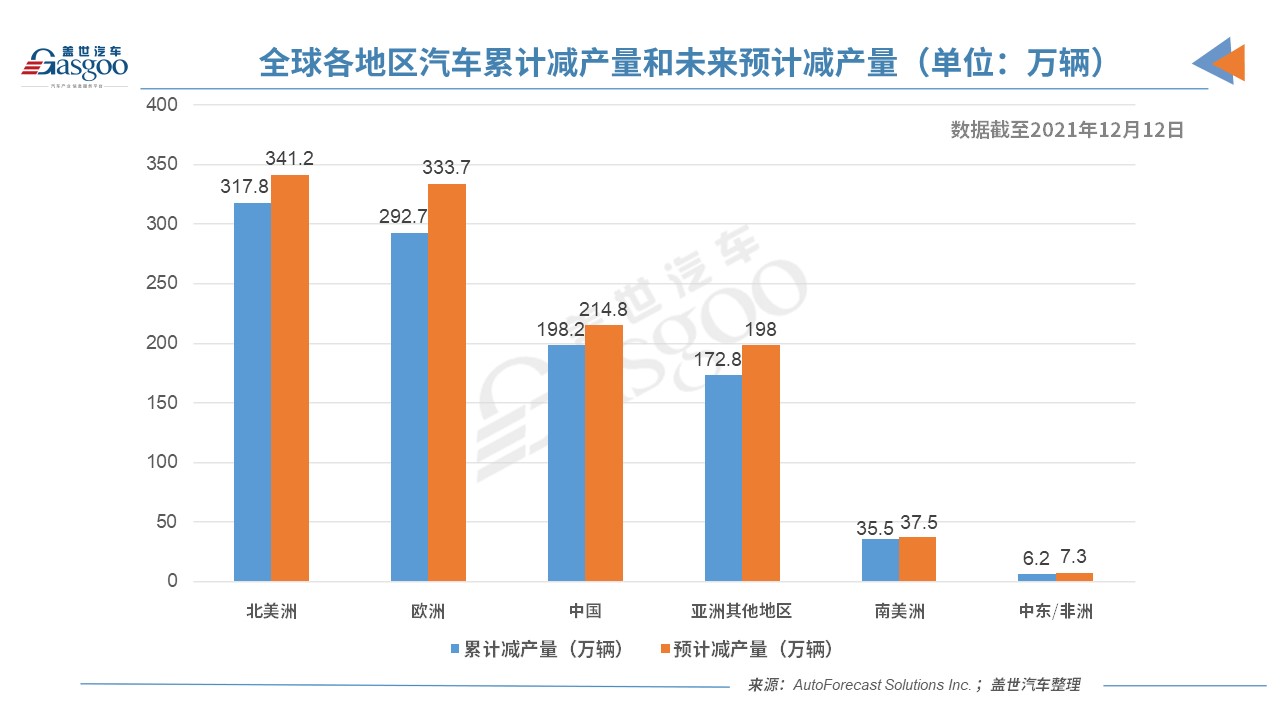 上周中國汽車市未因缺芯減產 各地區減產量均未過萬