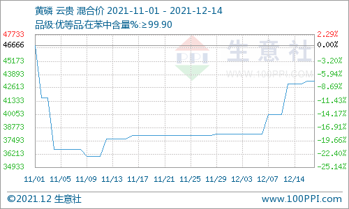 供需支撐 近期國(guó)內(nèi)磷礦石市場(chǎng)持續(xù)高位運(yùn)行