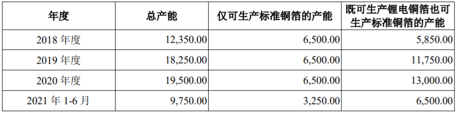 中一科技銅箔產能（單位：噸）