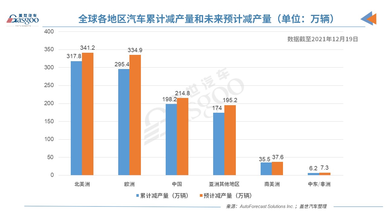 上周全球減產近4萬輛車 缺芯危機或已至最高點 上周全球減產近4萬輛車 缺芯危機或已至最高點