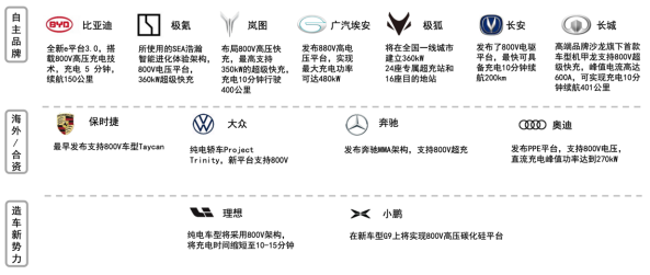 800V電壓平臺(tái)車型