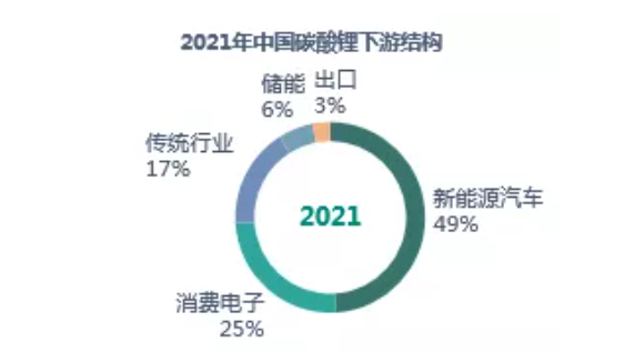 強(qiáng)勢(shì)漲價(jià)的鋰鹽“中樞” 詳探碳酸鋰全年市場(chǎng)變化