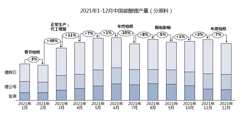 強(qiáng)勢(shì)漲價(jià)的鋰鹽“中樞” 詳探碳酸鋰全年市場(chǎng)變化
