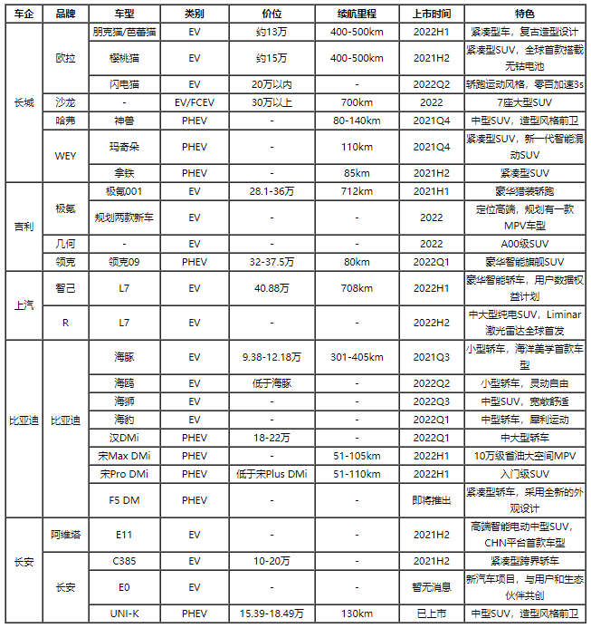 2022年我國新能源車市場展望 造車新勢力即將下探10-20萬市場 2022年我國新能源車市場展望 造車新勢力即將下探10-20萬市場