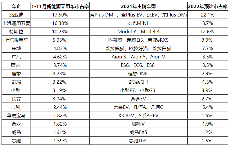 2022年我國新能源車市場展望 造車新勢力即將下探10-20萬市場 2022年我國新能源車市場展望 造車新勢力即將下探10-20萬市場
