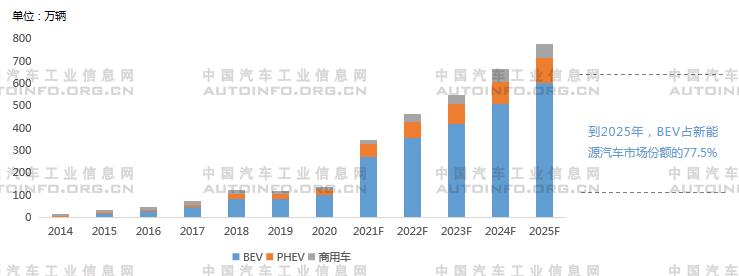 2022年我國新能源車市場展望 造車新勢力即將下探10-20萬市場 2022年我國新能源車市場展望 造車新勢力即將下探10-20萬市場