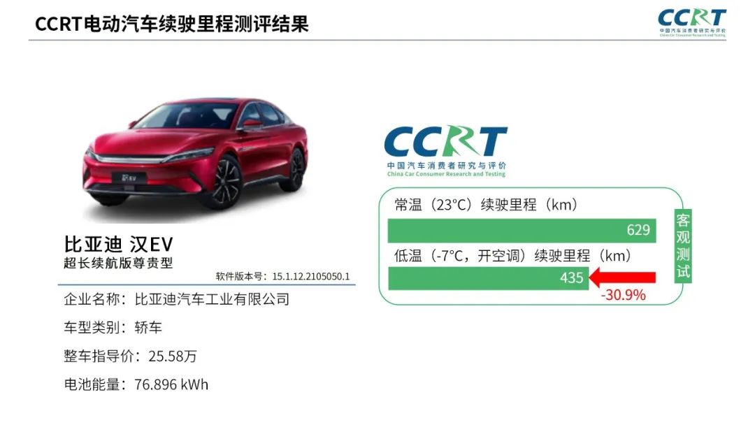 電動汽車冬季續航“虛標”？CCRT橫評六大熱門車型