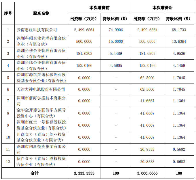 惠科新材料股權變更情況