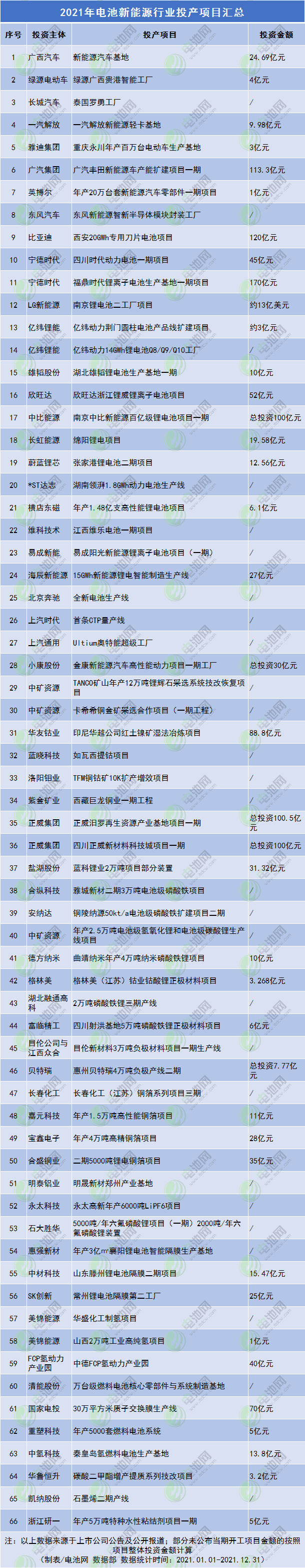 2021年電池新能源行業投產項目匯總
