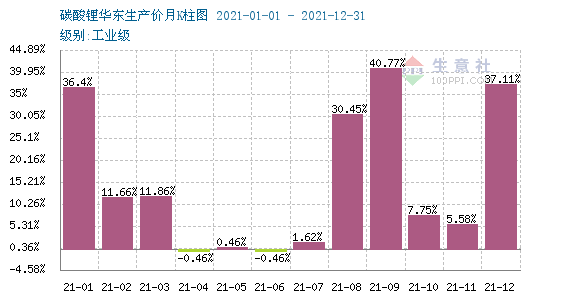 碳酸鋰,磷酸鐵鋰,鋰電材料