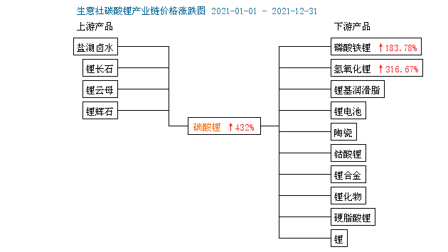 碳酸鋰,磷酸鐵鋰,鋰電材料