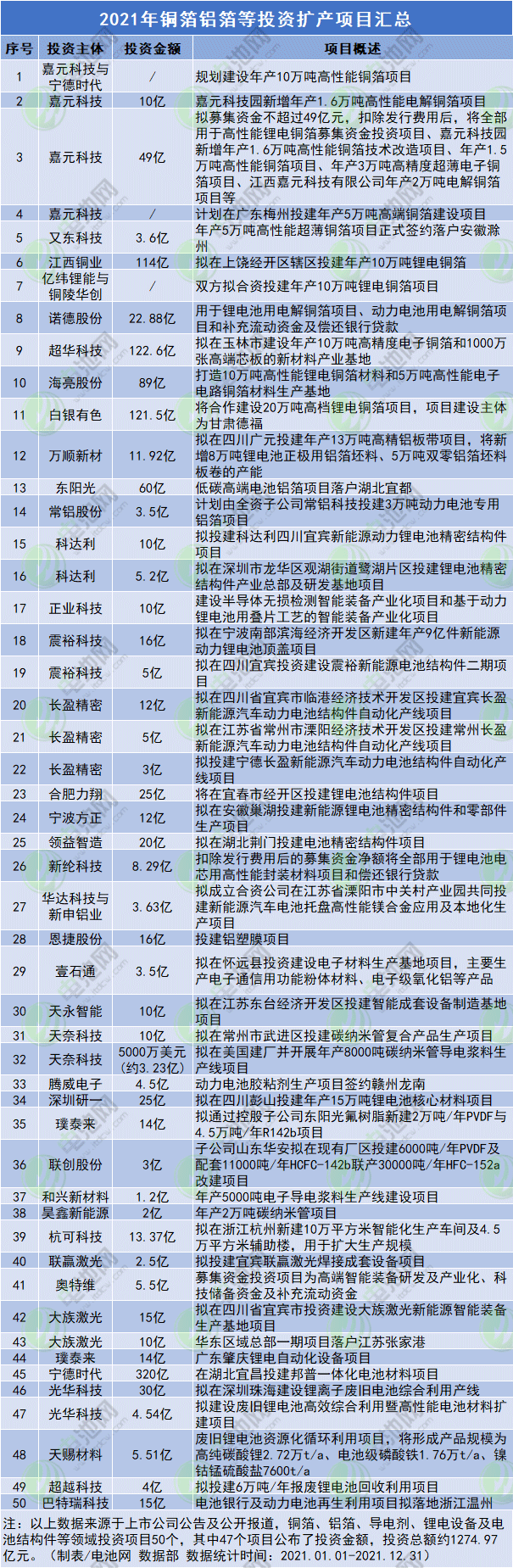 2021年銅箔鋁箔等投資擴產項目匯總