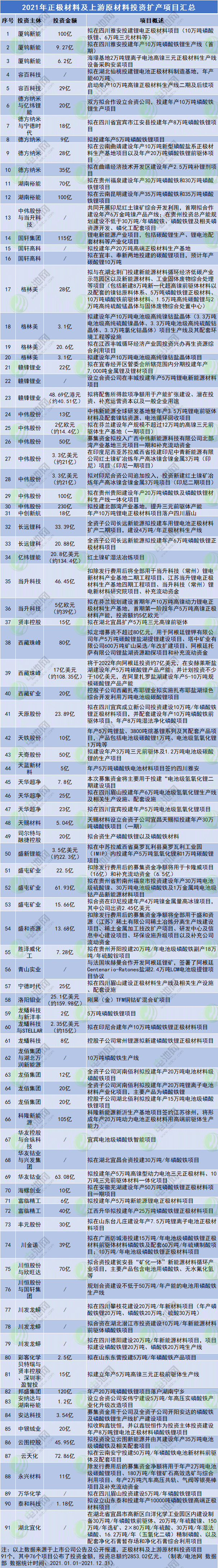 2021年正極材料投資擴產項目匯總