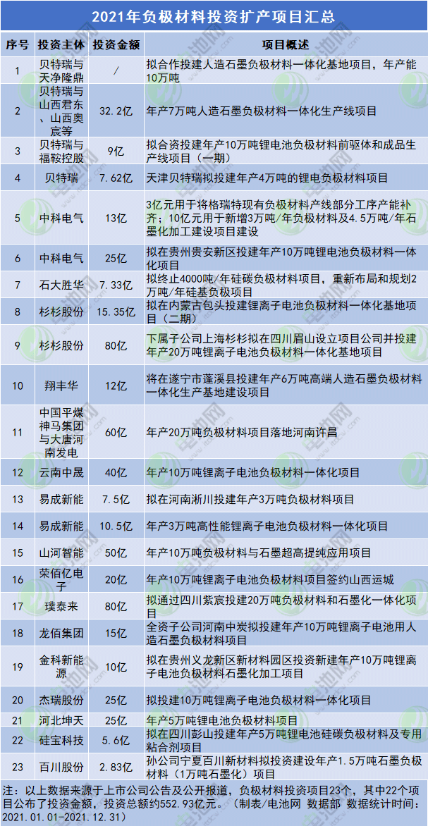 2021年負極材料投資擴產項目匯總