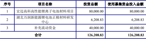 萬潤新能IPO募投項目情況（單位/萬元）