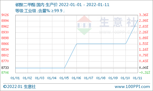 供應緊張 節后碳酸二甲酯漲幅3.05% 供應緊張 節后碳酸二甲酯漲幅3.05%