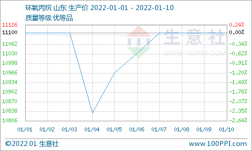 供應緊張 節后碳酸二甲酯漲幅3.05% 供應緊張 節后碳酸二甲酯漲幅3.05%