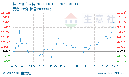 電動汽車領(lǐng)域硫酸鎳需求旺盛 現(xiàn)貨鎳報價漲至16.65萬/噸