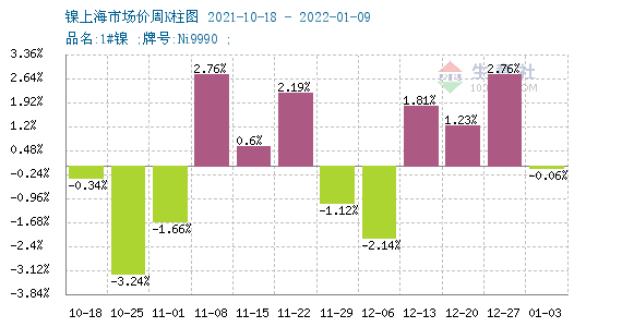 電動汽車領(lǐng)域硫酸鎳需求旺盛 現(xiàn)貨鎳報價漲至16.65萬/噸