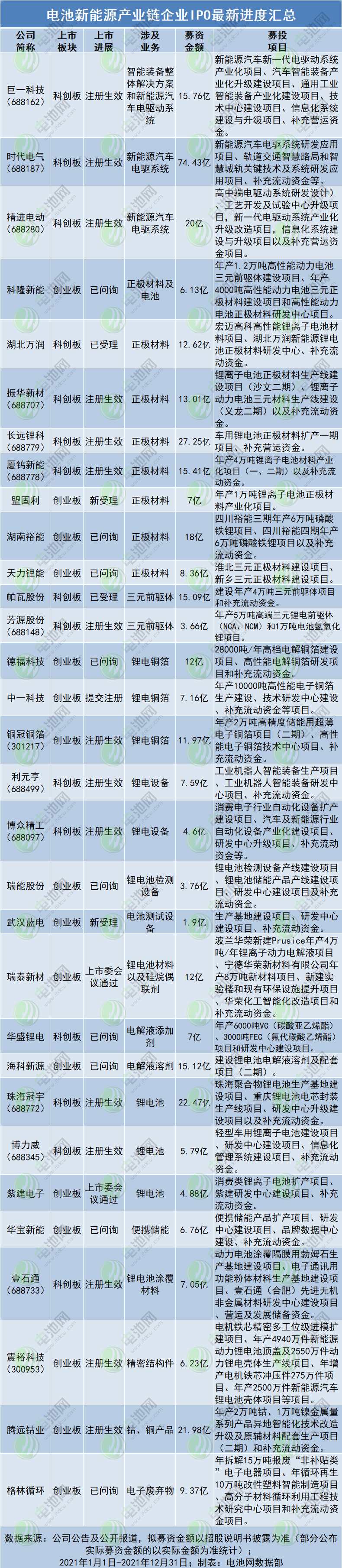 31家電池新能源企業2021年IPO進展一覽