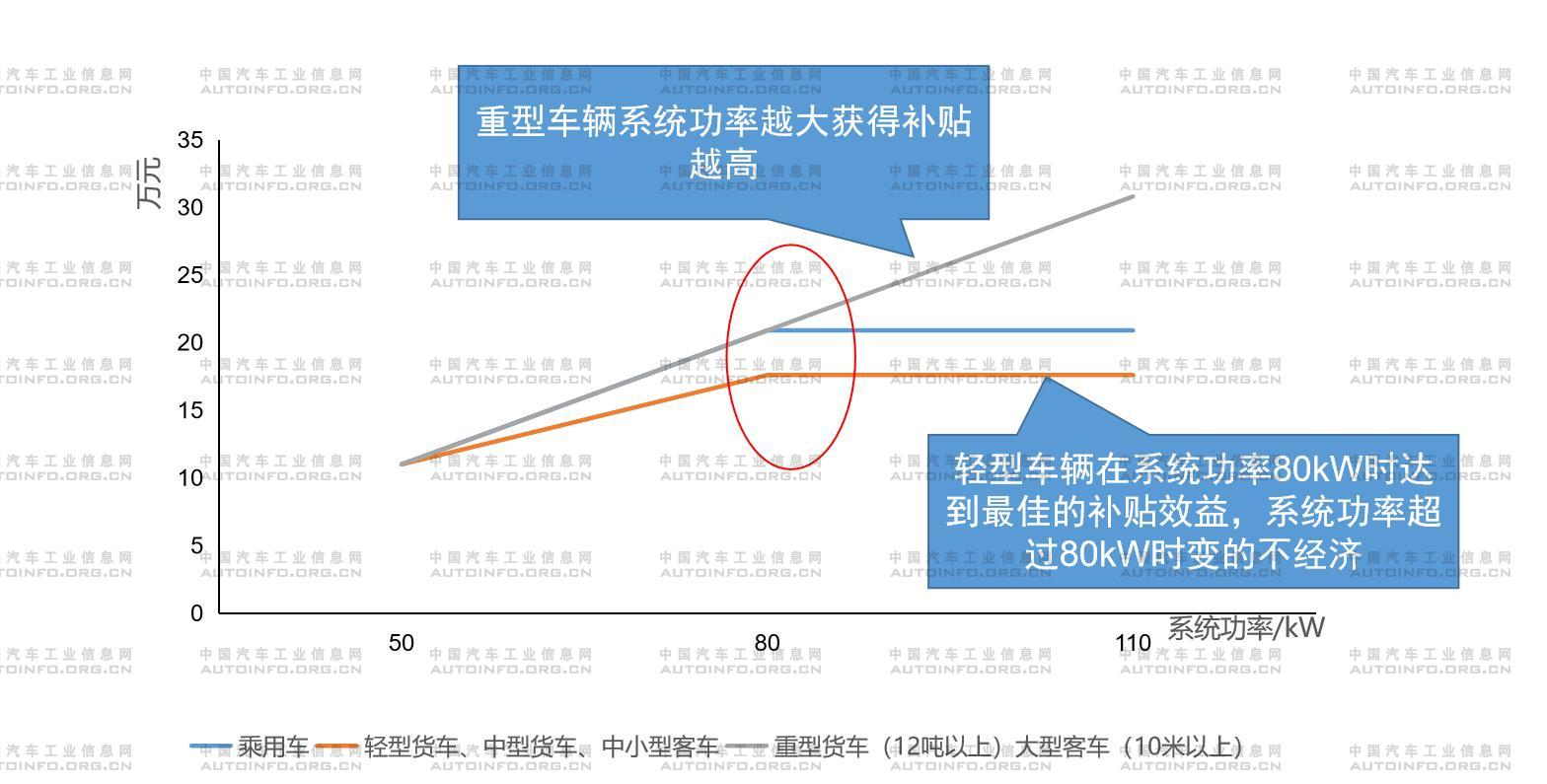 不同車型分功率的補貼曲線