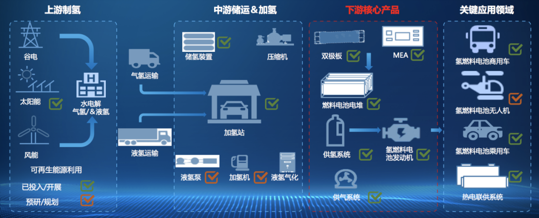長城汽車氫能全產業鏈核心技術布局