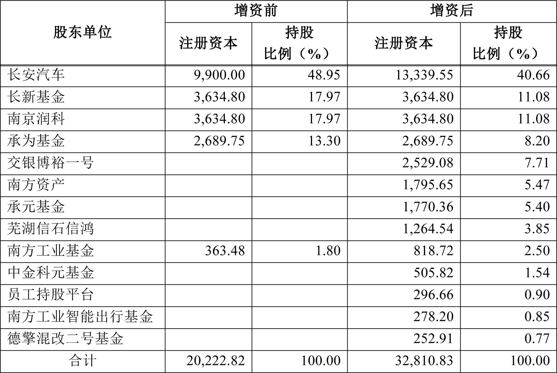 長安新能源增資前后的股權結構(單位/萬元) 長安新能源增資前后的股權結構(單位/萬元)