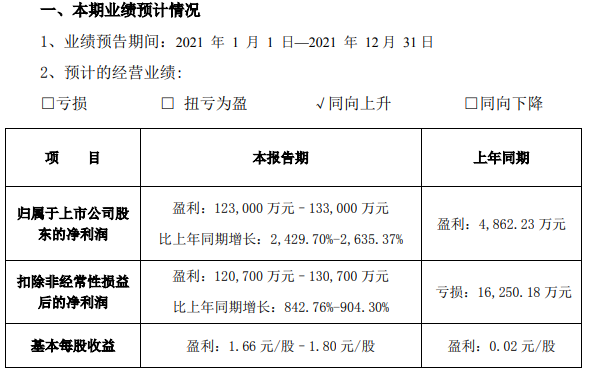 多氟多2021年業(yè)績預(yù)計(jì)情況