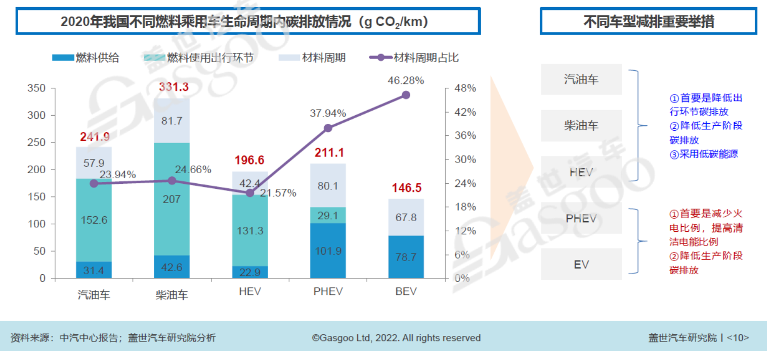 2020年我國不同燃料乘用車生命周期內碳排放中情況 2020年我國不同燃料乘用車生命周期內碳排放中情況