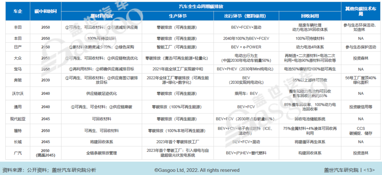 部分車企碳中和時間表及減碳舉措 部分車企碳中和時間表及減碳舉措