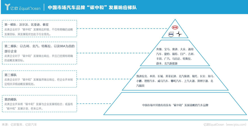 碳達峰到碳中和 汽車出行如何向未來？：2022六大趨勢