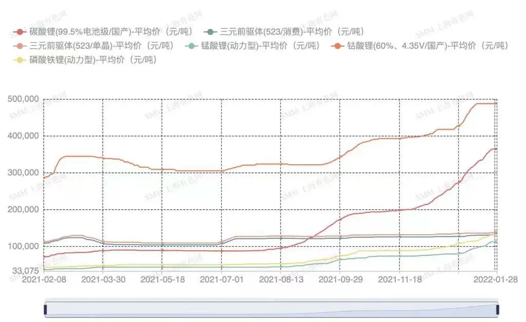 鈷鋰原料端緊張問題依舊亟待解決 節后預計價格或迎新高