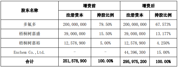 陽福新材料增資前后的股權(quán)結(jié)構(gòu)(單位:元) 陽福新材料增資前后的股權(quán)結(jié)構(gòu)(單位:元)