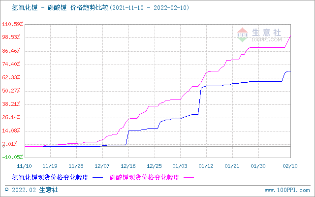 節(jié)后碳酸鋰價格持續(xù)走高 短期穩(wěn)步上行