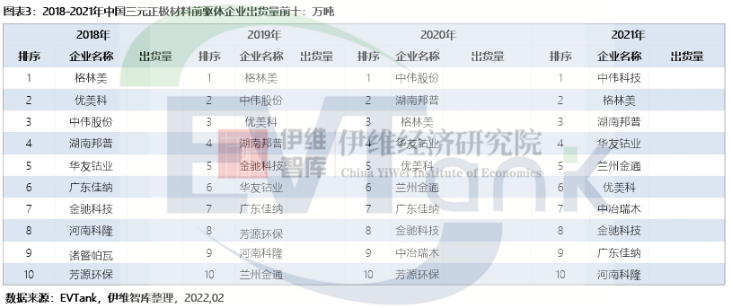 2021年中國三元正極材料前驅體出貨量61.8萬噸 中偉股份排名第一 