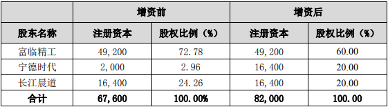 本次增資前后江西升華的股權(quán)結(jié)構(gòu)(單位/萬元) 本次增資前后江西升華的股權(quán)結(jié)構(gòu)(單位/萬元)
