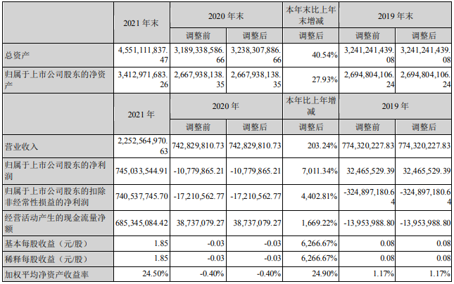 天際股份近三年主要會計數(shù)據(jù)和財務(wù)指標(biāo)（單位：元）