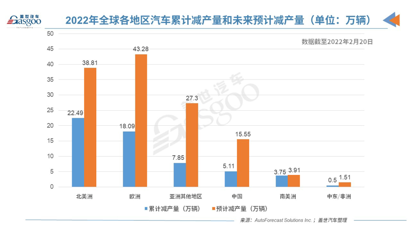 上周全球因缺芯減產(chǎn)5萬(wàn)輛車 減產(chǎn)增速有所放緩