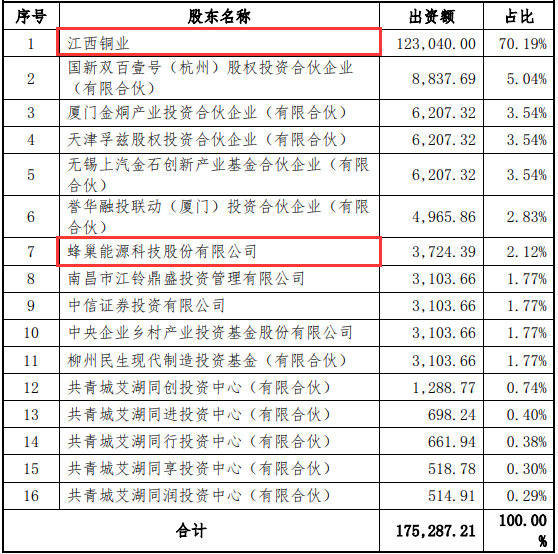 江銅銅箔股權結構