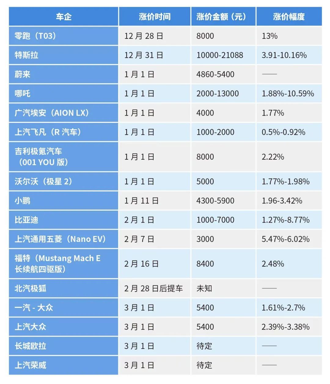 近期新能源車企漲價(jià)統(tǒng)計(jì)