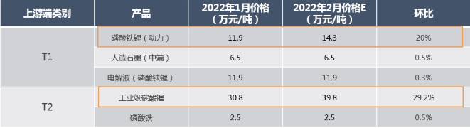 三元電芯成本已超1000元/KWh 鋰價高漲或迫使車企減產