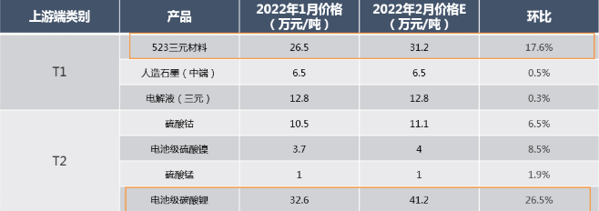 三元電芯成本已超1000元/KWh 鋰價高漲或迫使車企減產