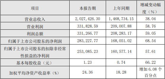 生益科技2021年度主要財務數(shù)據(jù)和指標（單位：萬元）