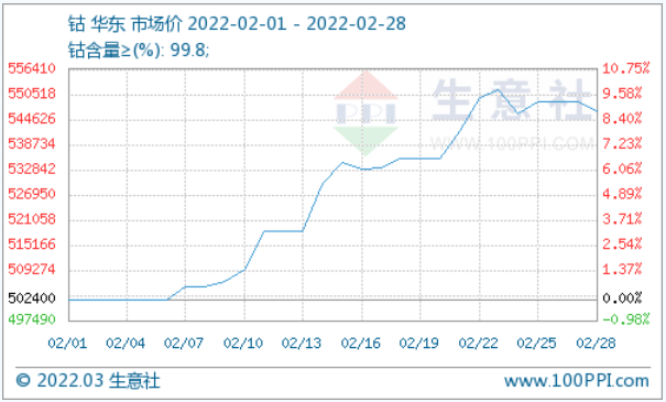 2月需求刺激鈷價(jià)大漲 國(guó)內(nèi)外價(jià)差縮小
